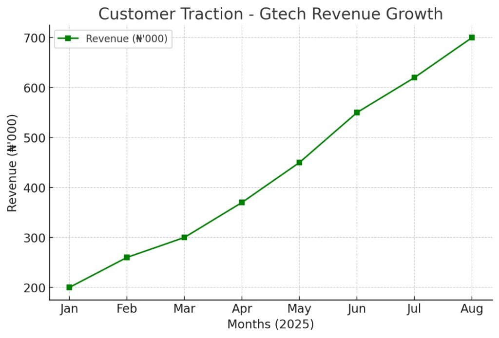 customer traction