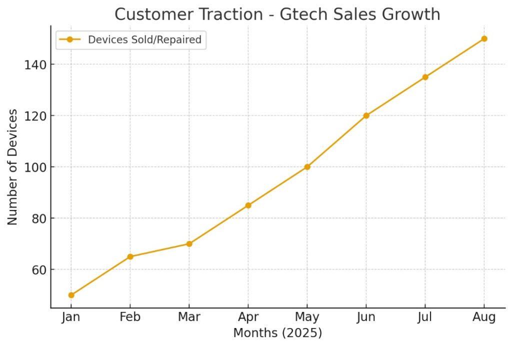 sales growth